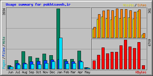 Usage summary for pokhtsaveh.ir